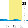 Laysan Island tide chart for Thursday, November 23, 2023