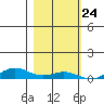 Laysan Island tide chart for Friday, November 24, 2023
