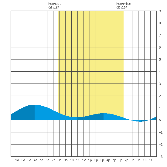 Laysan Island tide chart for Saturday, November 25, 2023