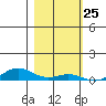 Laysan Island tide chart for Saturday, November 25, 2023