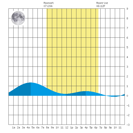 Laysan Island tide chart for Sunday, November 26, 2023