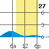 Laysan Island tide chart for Monday, November 27, 2023