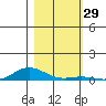 Laysan Island tide chart for Wednesday, November 29, 2023
