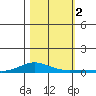 Laysan Island tide chart for Thursday, November 2, 2023