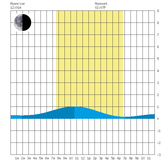 Laysan Island tide chart for Saturday, November 4, 2023