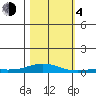 Laysan Island tide chart for Saturday, November 4, 2023
