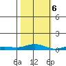 Laysan Island tide chart for Monday, November 6, 2023