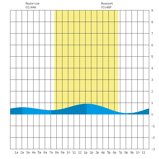 Laysan Island tide chart for Tuesday, November 7, 2023