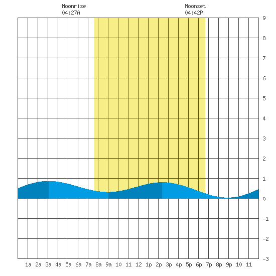 Laysan Island tide chart for Thursday, November 9, 2023