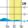 Laysan Island tide chart for Sunday, December 10, 2023