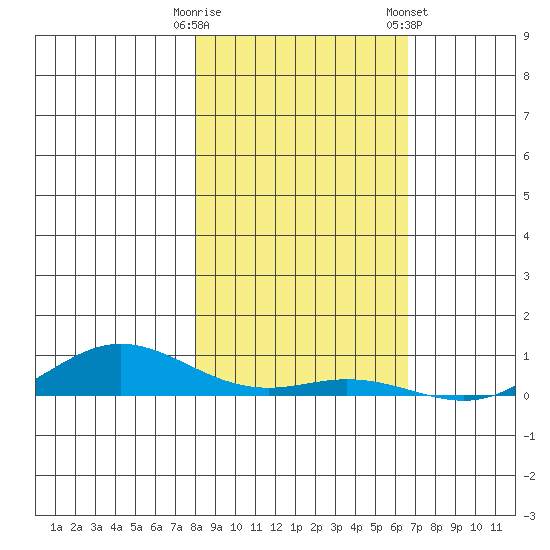 Laysan Island tide chart for Monday, December 11, 2023