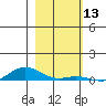 Laysan Island tide chart for Wednesday, December 13, 2023