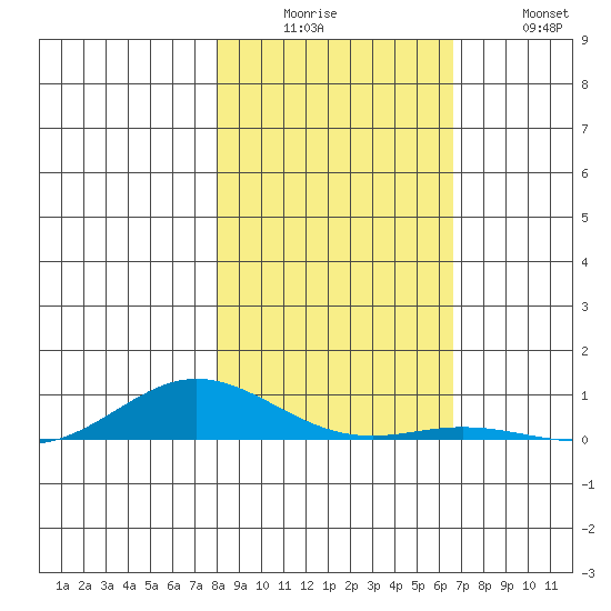 Laysan Island tide chart for Friday, December 15, 2023