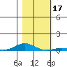 Laysan Island tide chart for Sunday, December 17, 2023