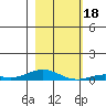 Laysan Island tide chart for Monday, December 18, 2023