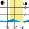 Laysan Island tide chart for Tuesday, December 19, 2023
