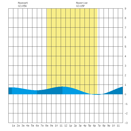 Laysan Island tide chart for Wednesday, December 20, 2023