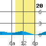 Laysan Island tide chart for Wednesday, December 20, 2023