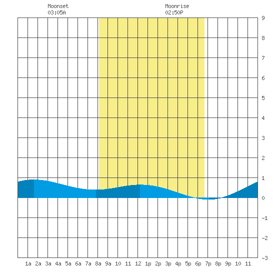 Laysan Island tide chart for Thursday, December 21, 2023