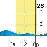 Laysan Island tide chart for Saturday, December 23, 2023