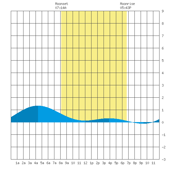 Laysan Island tide chart for Monday, December 25, 2023