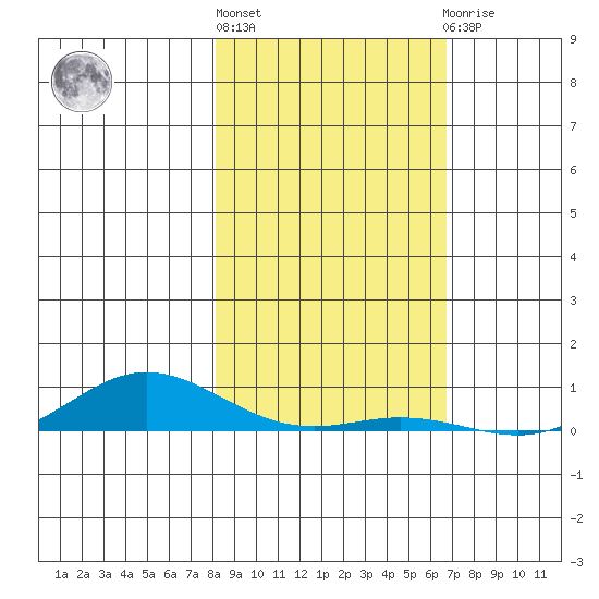 Laysan Island tide chart for Tuesday, December 26, 2023