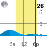 Laysan Island tide chart for Tuesday, December 26, 2023