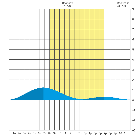 Laysan Island tide chart for Friday, December 29, 2023