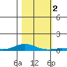Laysan Island tide chart for Saturday, December 2, 2023