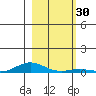 Laysan Island tide chart for Saturday, December 30, 2023