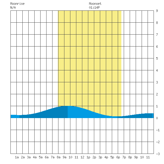 Laysan Island tide chart for Sunday, December 3, 2023