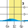 Laysan Island tide chart for Sunday, December 3, 2023