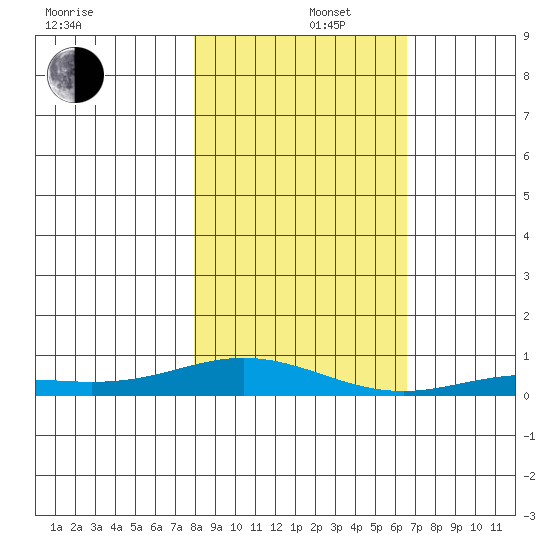 Laysan Island tide chart for Monday, December 4, 2023