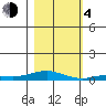 Laysan Island tide chart for Monday, December 4, 2023