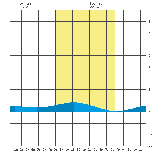 Laysan Island tide chart for Tuesday, December 5, 2023