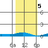 Laysan Island tide chart for Tuesday, December 5, 2023
