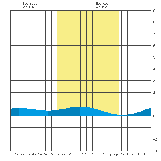 Laysan Island tide chart for Wednesday, December 6, 2023