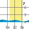 Laysan Island tide chart for Thursday, December 7, 2023