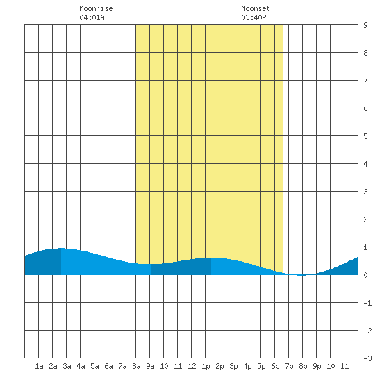 Laysan Island tide chart for Friday, December 8, 2023