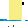 Laysan Island tide chart for Friday, December 8, 2023