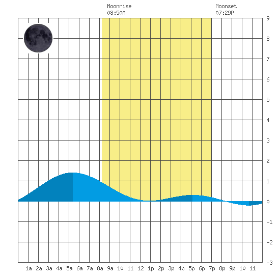 Laysan Island tide chart for Thursday, January 11, 2024