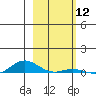 Laysan Island tide chart for Friday, January 12, 2024