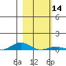 Laysan Island tide chart for Sunday, January 14, 2024