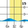 Laysan Island tide chart for Monday, January 15, 2024