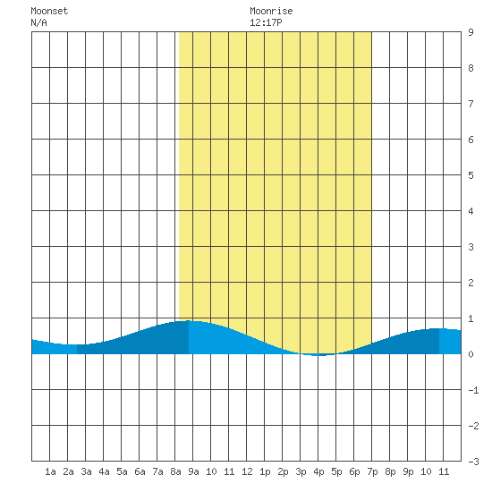 Laysan Island tide chart for Tuesday, January 16, 2024
