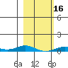 Laysan Island tide chart for Tuesday, January 16, 2024