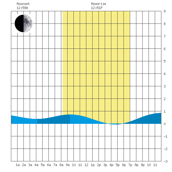 Laysan Island tide chart for Wednesday, January 17, 2024