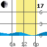 Laysan Island tide chart for Wednesday, January 17, 2024
