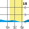 Laysan Island tide chart for Thursday, January 18, 2024