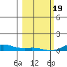 Laysan Island tide chart for Friday, January 19, 2024